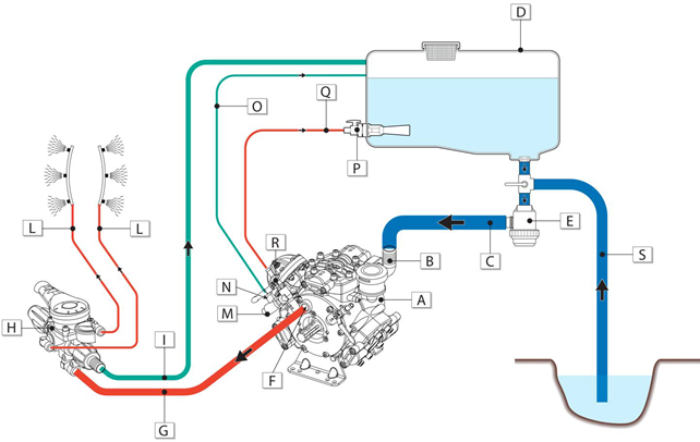 THE CIRCUIT OF A SPRAYING MACHINE: HOW A SPRAYING AND WEED CONTROL PUMP WORKS