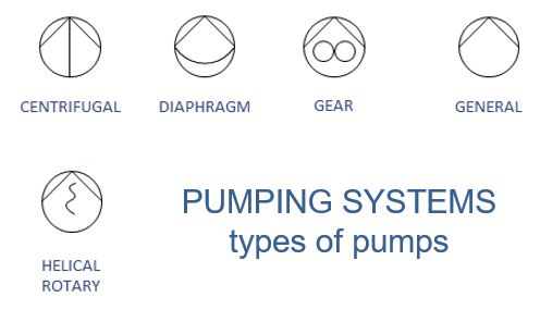 PUMPING SYSTEMS: TYPES OF PUMPS